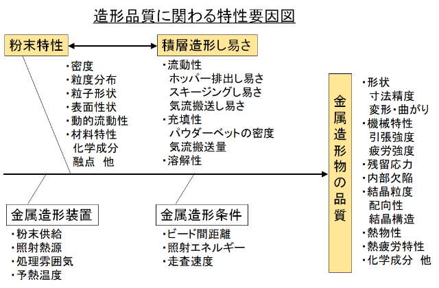 金属積層造形の品質影響項目