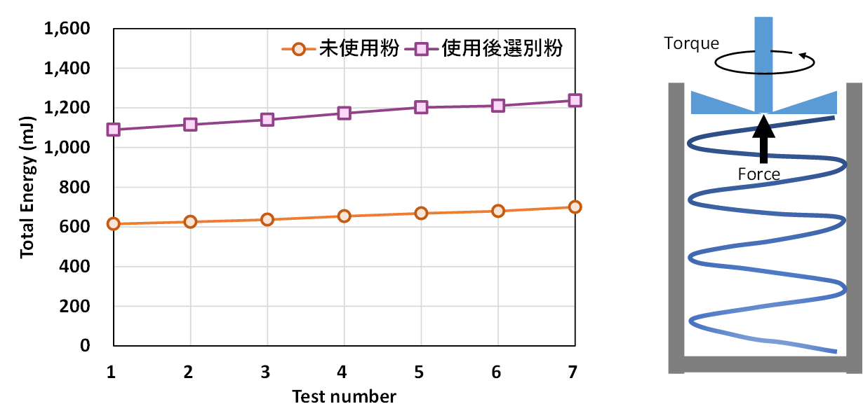 図2.金属粉末の動的流動性評価
